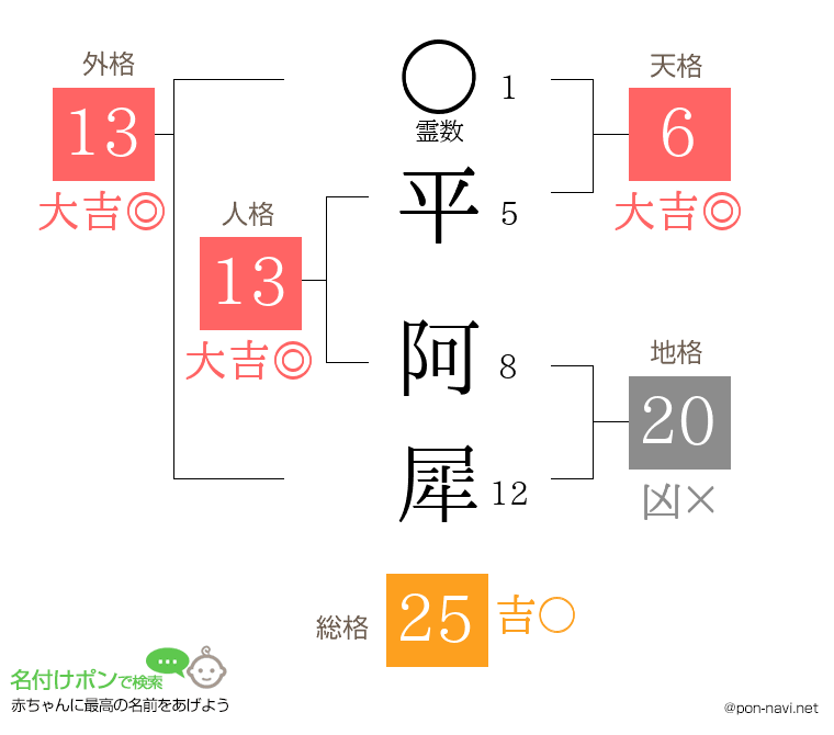 平 阿犀さんの姓名判断結果