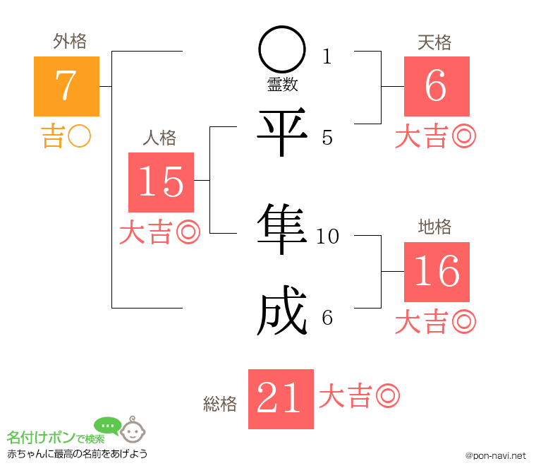 平 隼成さんの姓名判断結果
