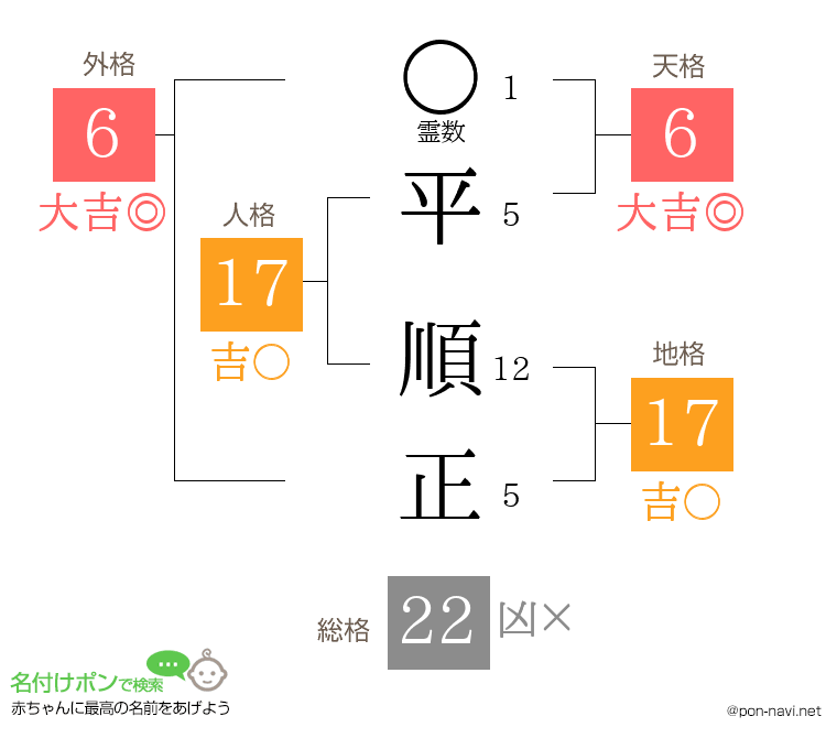 平 順正さんの姓名判断結果