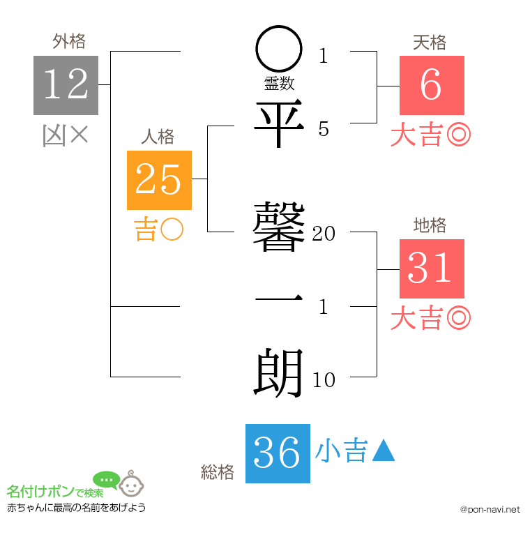 平 馨一朗さんの姓名判断結果