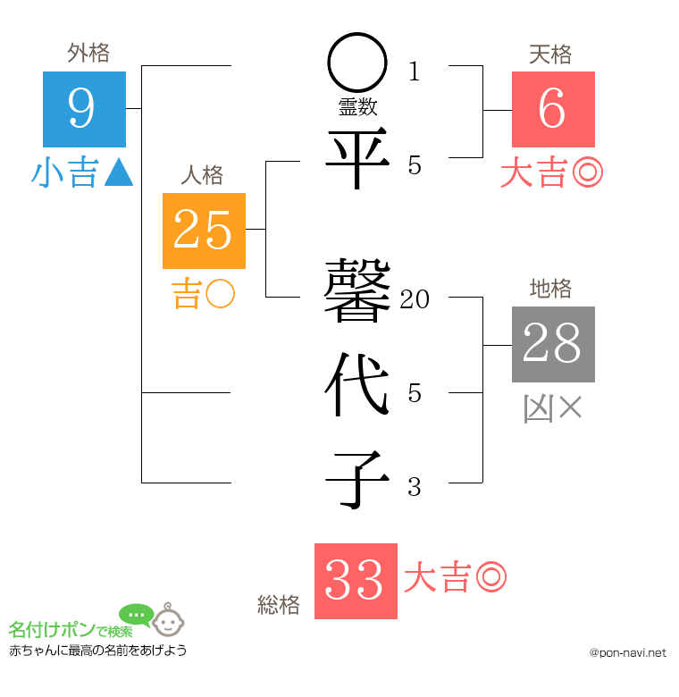 平 馨代子さんの姓名判断結果