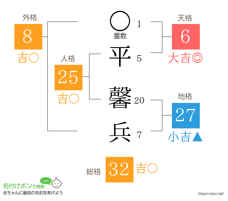 平 馨兵さんの姓名判断結果