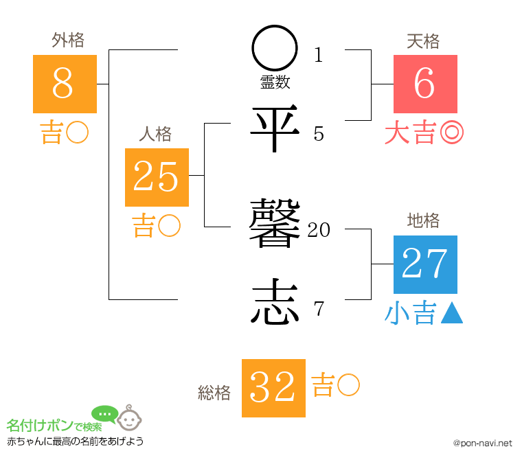 平 馨志さんの姓名判断結果