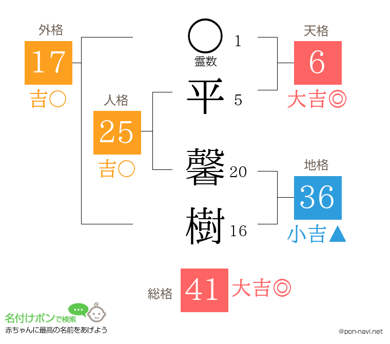 平 馨樹さんの姓名判断結果