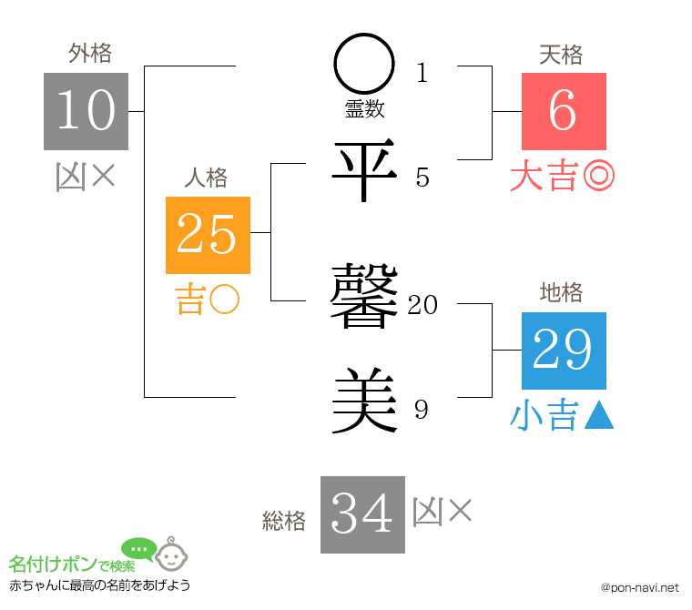 平 馨美さんの姓名判断結果