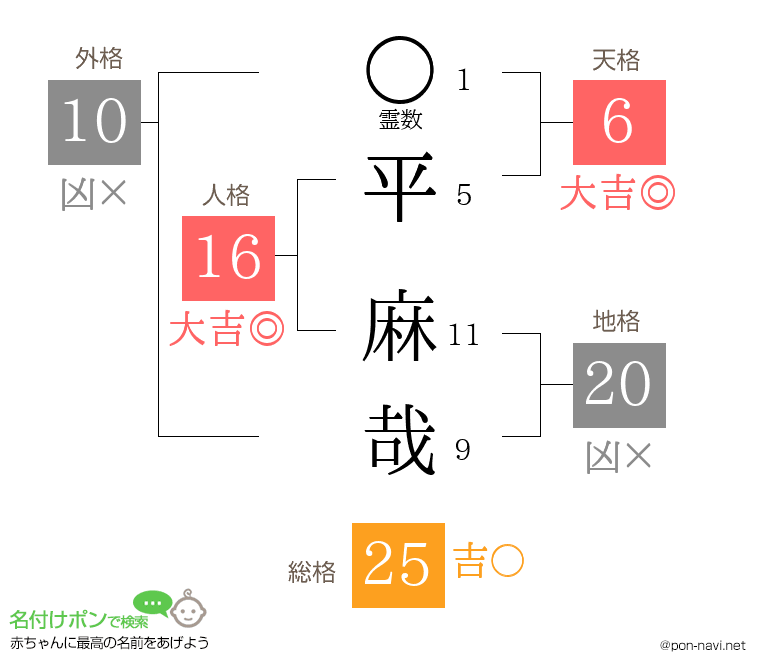 平 麻哉さんの姓名判断結果