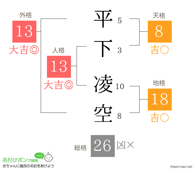 平下 凌空さんの姓名判断結果