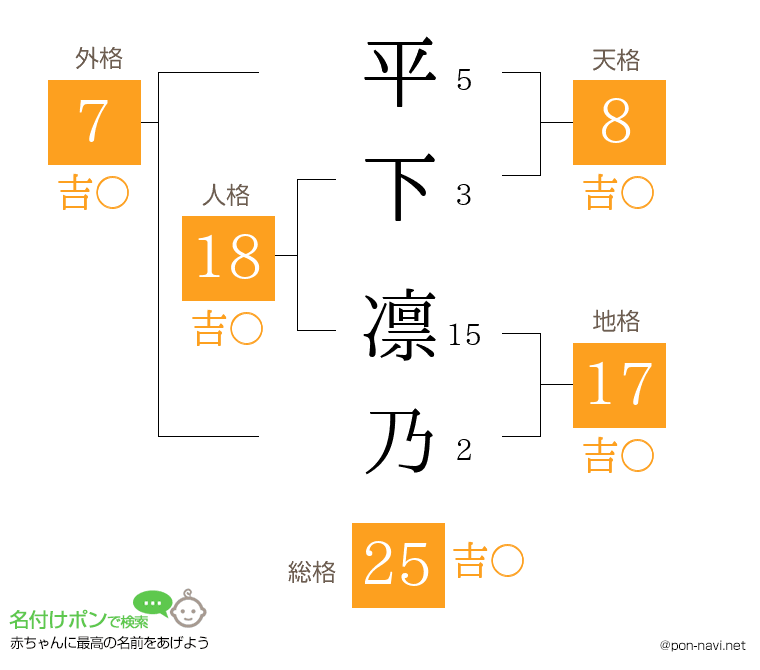 平下 凛乃さんの姓名判断結果