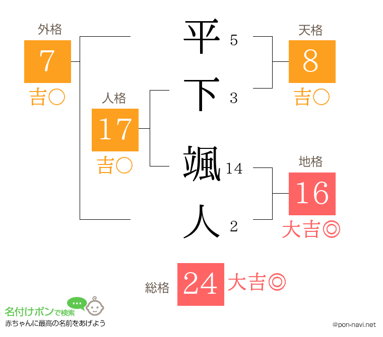 平下 颯人さんの姓名判断結果