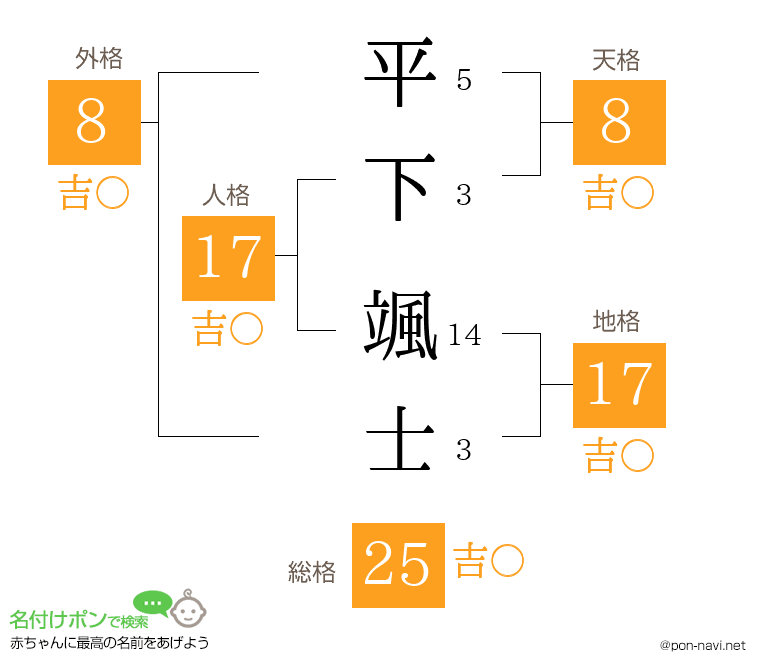 平下 颯士さんの姓名判断結果