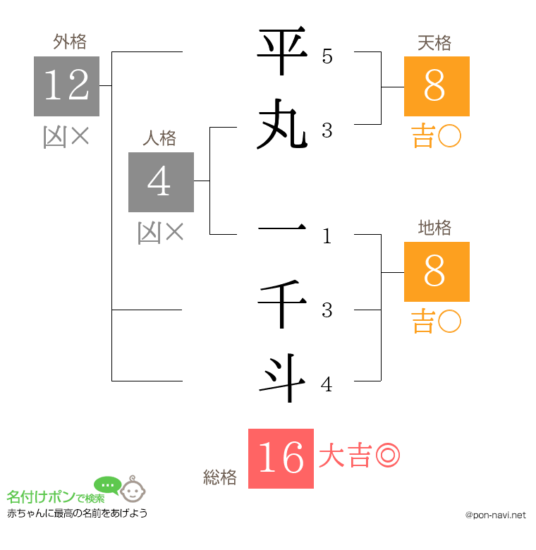 平丸 一千斗さんの姓名判断結果