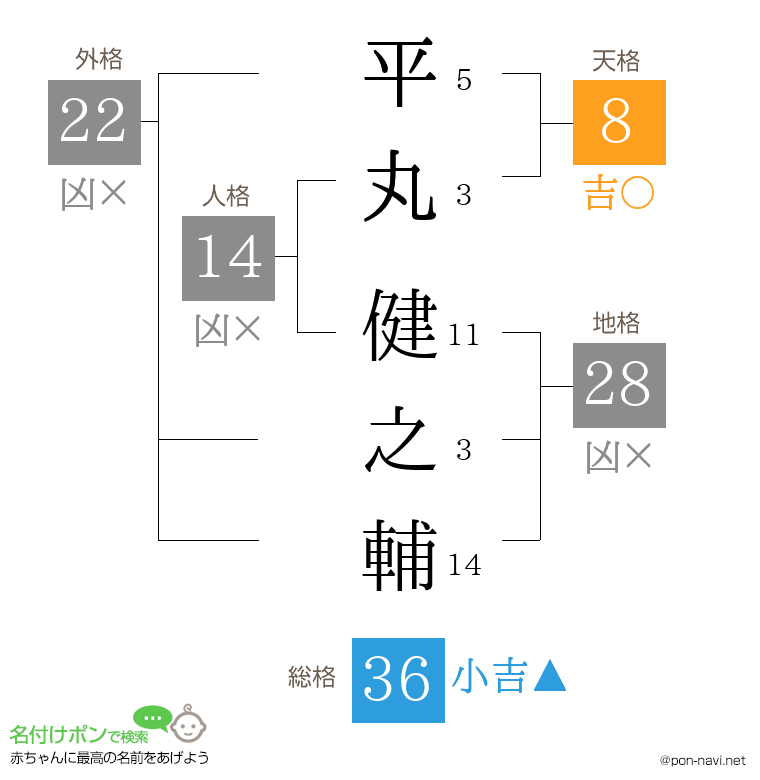 平丸 健之輔さんの姓名判断結果