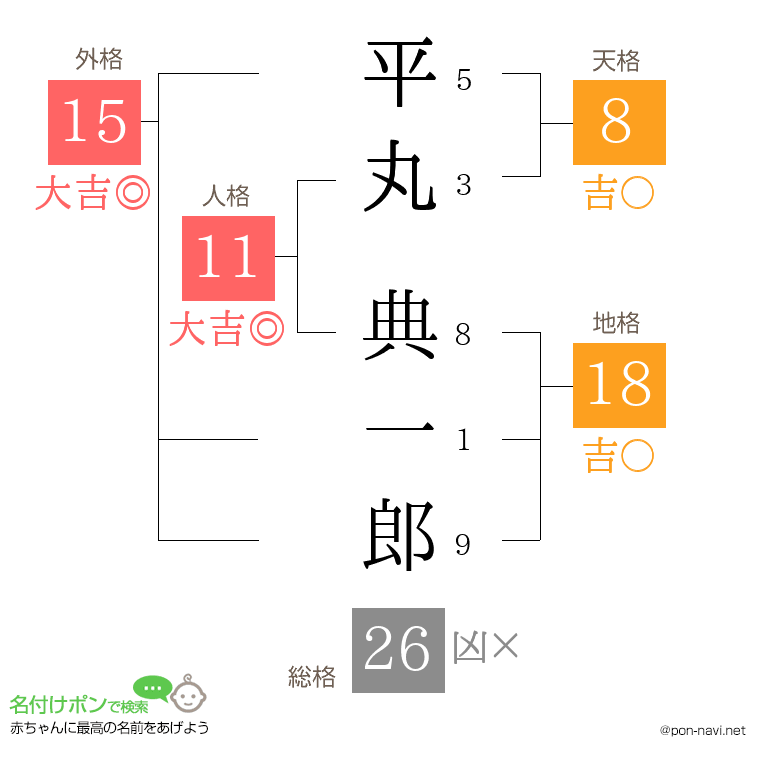 平丸 典一郎さんの姓名判断結果