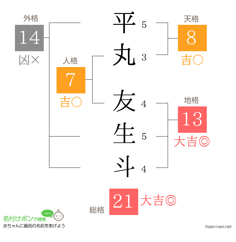 平丸 友生斗さんの姓名判断結果
