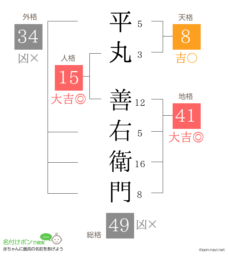 平丸 善右衛門さんの姓名判断結果