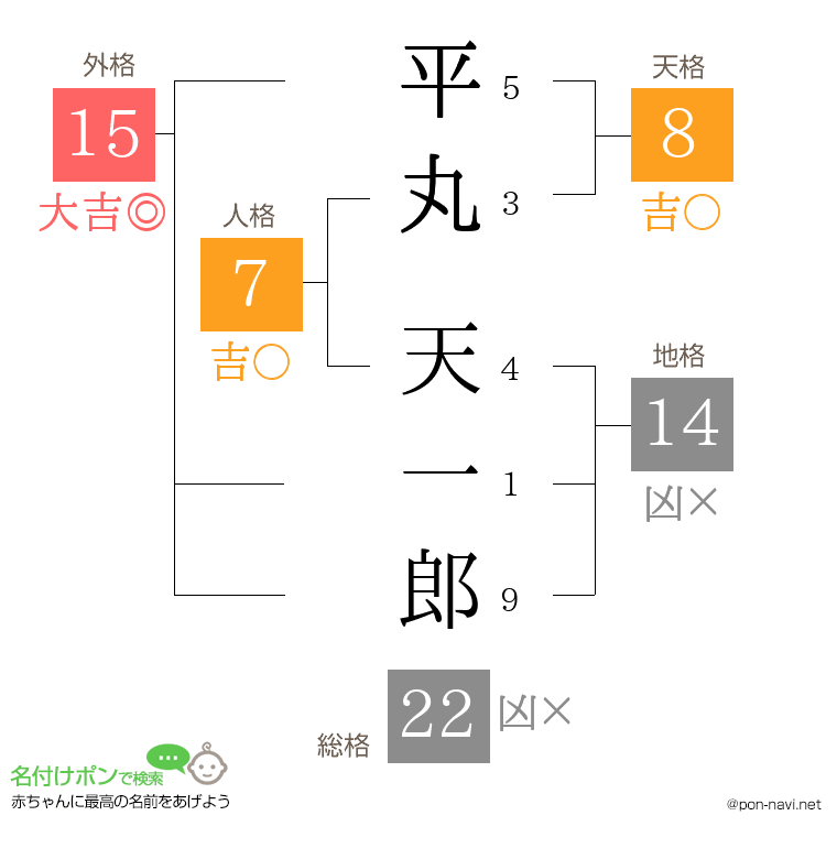 平丸 天一郎さんの姓名判断結果