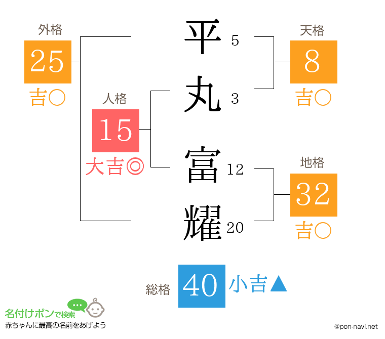 平丸 富耀さんの姓名判断結果