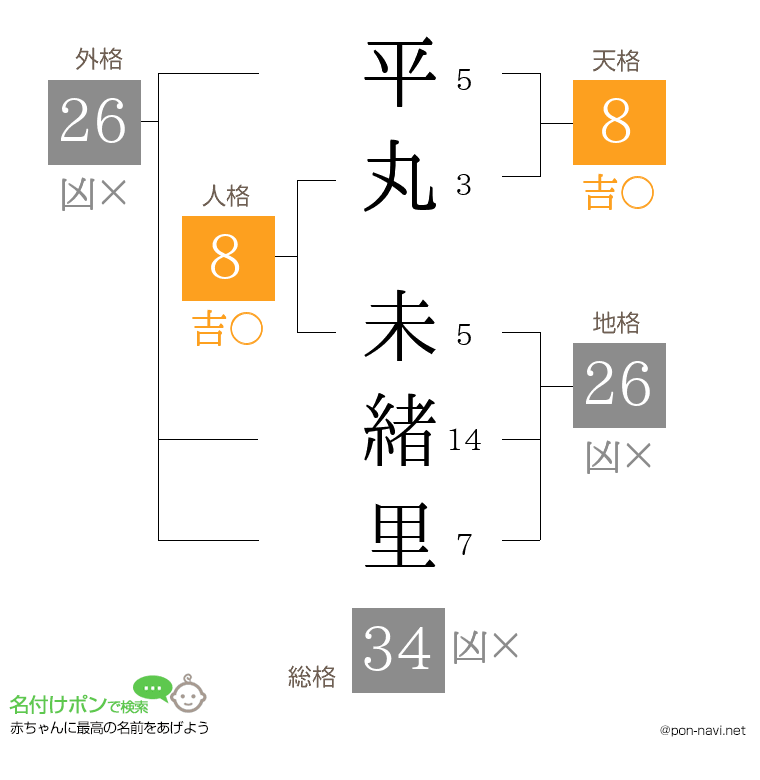平丸 未緒里さんの姓名判断結果