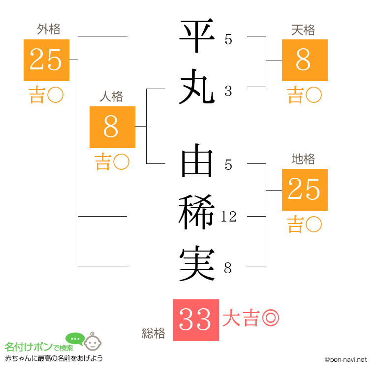 平丸 由稀実さんの姓名判断結果