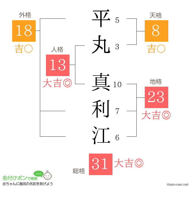 平丸 真利江さんの姓名判断結果