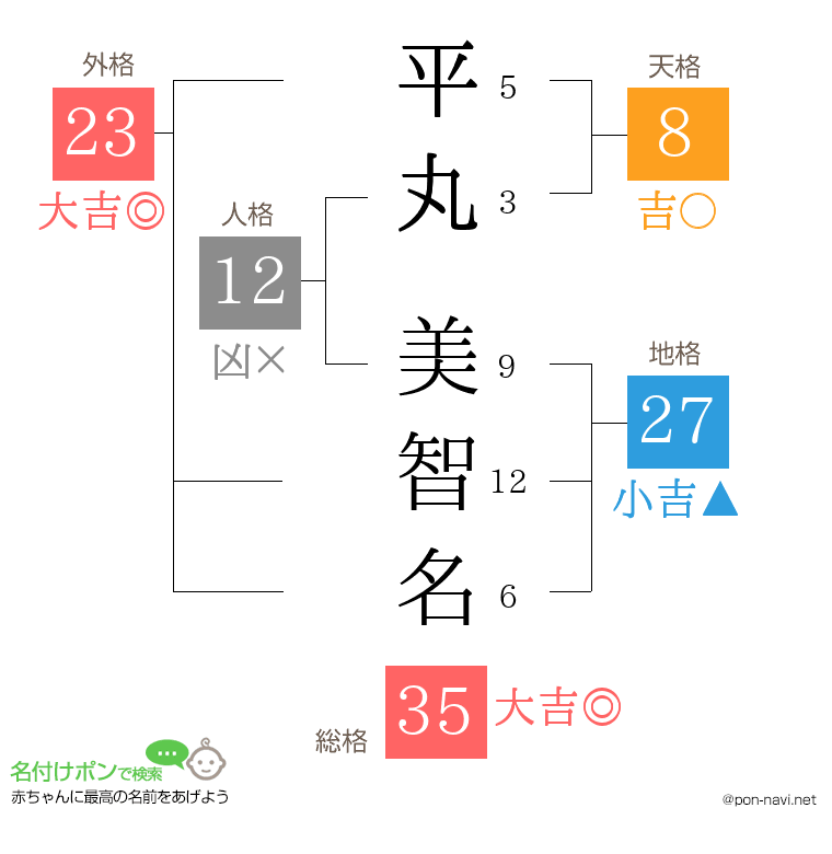 平丸 美智名さんの姓名判断結果