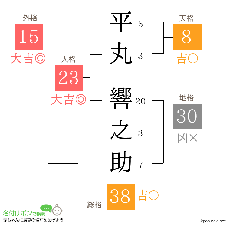 平丸 響之助さんの姓名判断結果