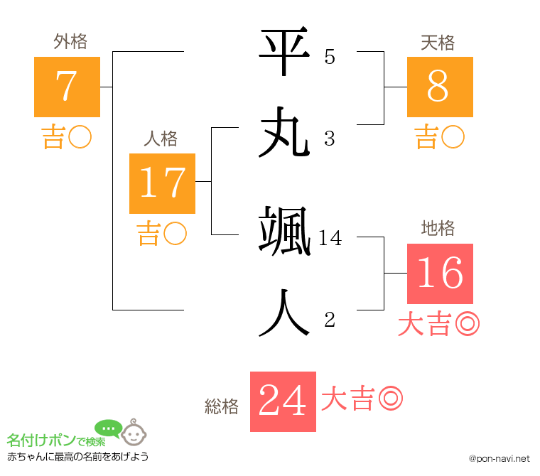 平丸 颯人さんの姓名判断結果