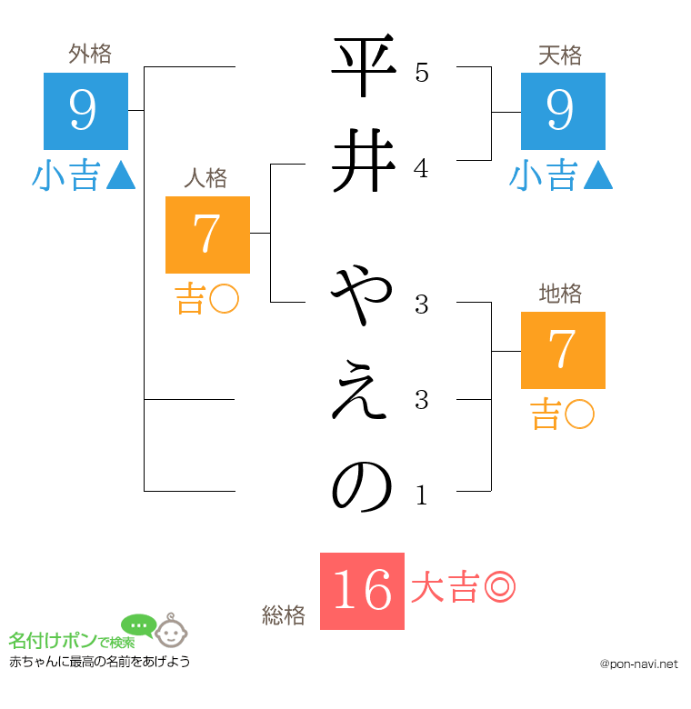 平井 やえのさんの姓名判断結果