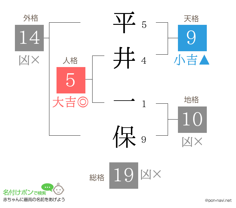 平井 一保さんの姓名判断結果
