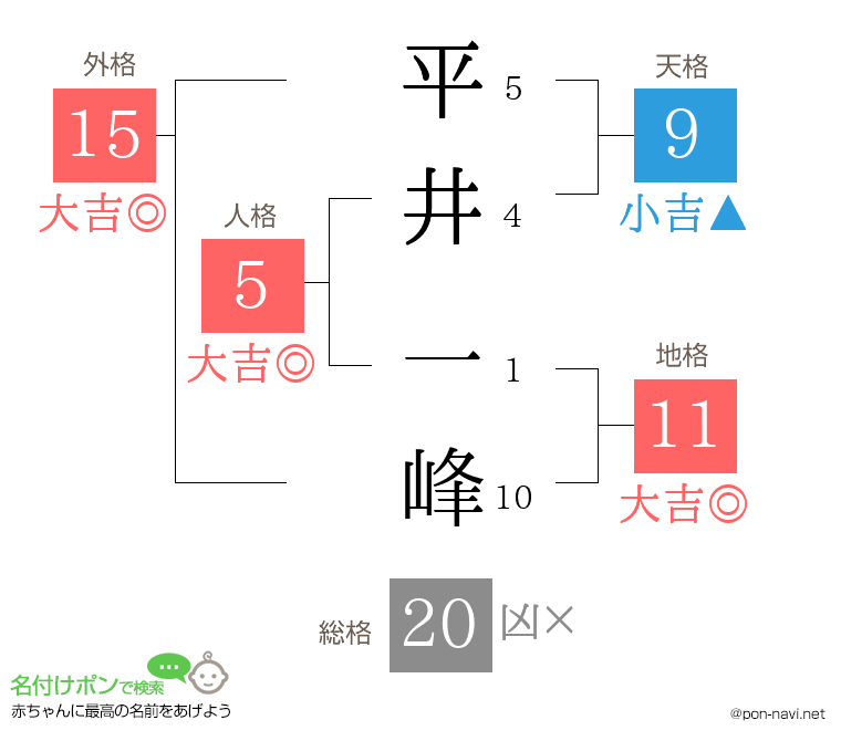 平井 一峰さんの姓名判断結果