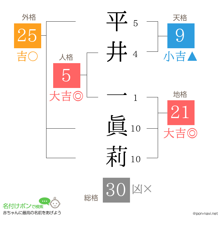 平井 一眞莉さんの姓名判断結果