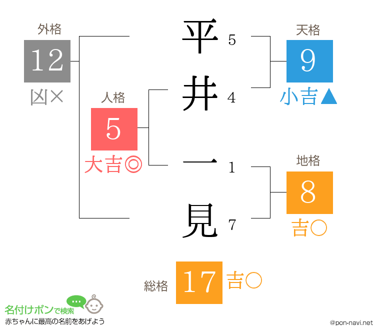 平井 一見さんの姓名判断結果