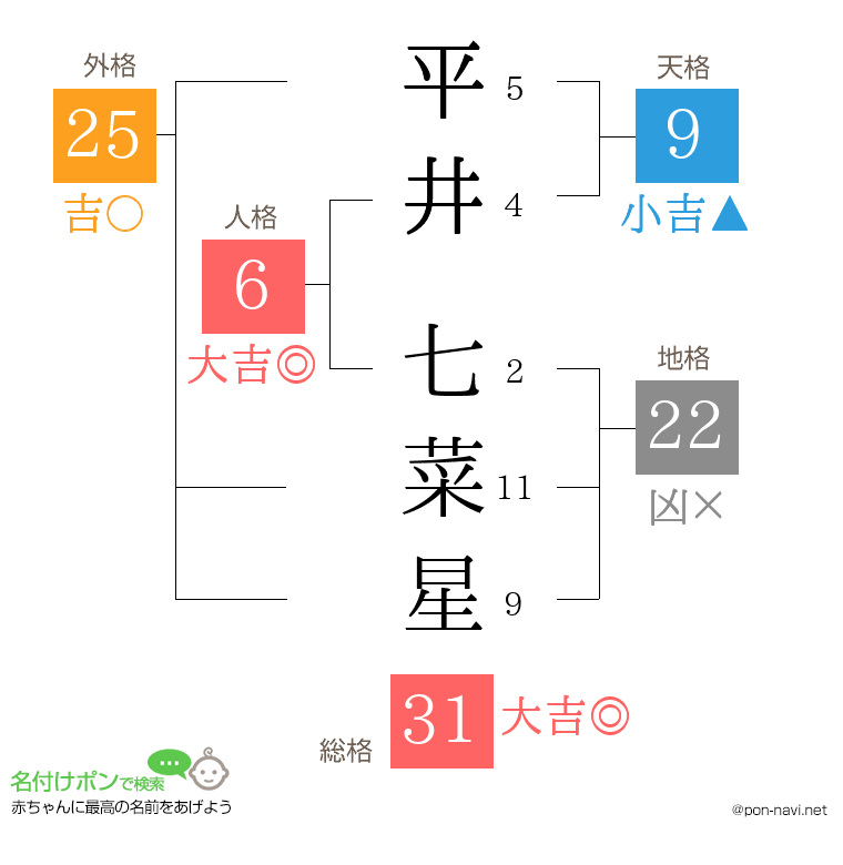 平井 七菜星さんの姓名判断結果