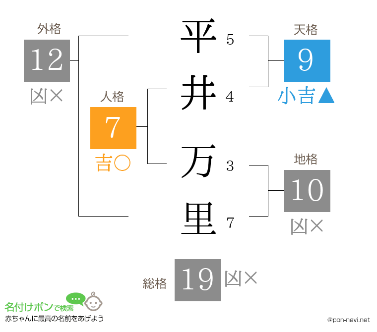 平井 万里さんの姓名判断結果