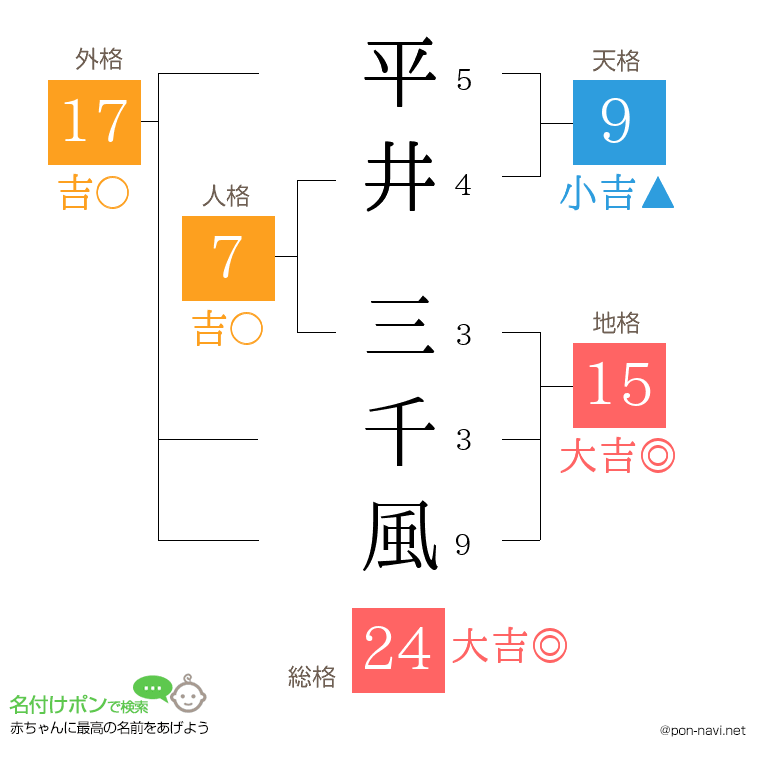 平井 三千風さんの姓名判断結果