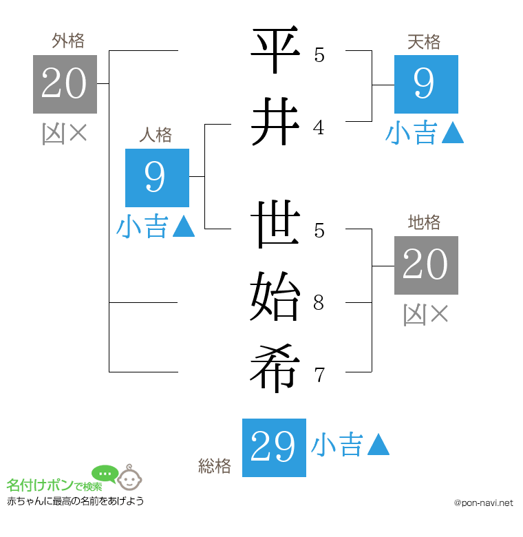 平井 世始希さんの姓名判断結果