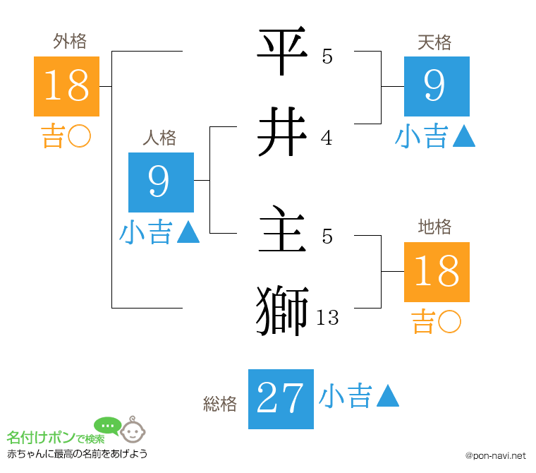 平井 主獅さんの姓名判断結果