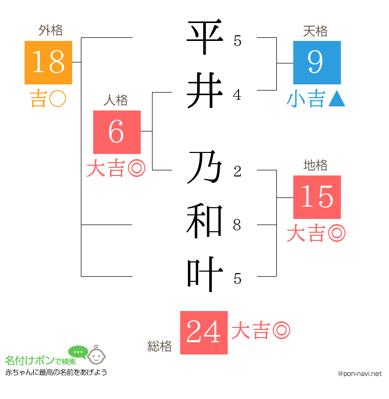 平井 乃和叶さんの姓名判断結果