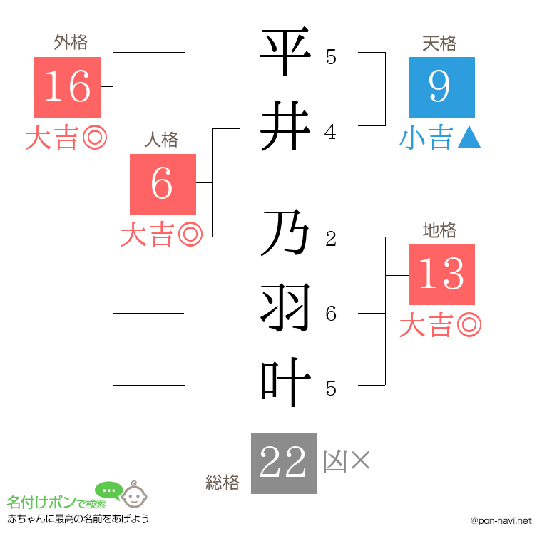 平井 乃羽叶さんの姓名判断結果