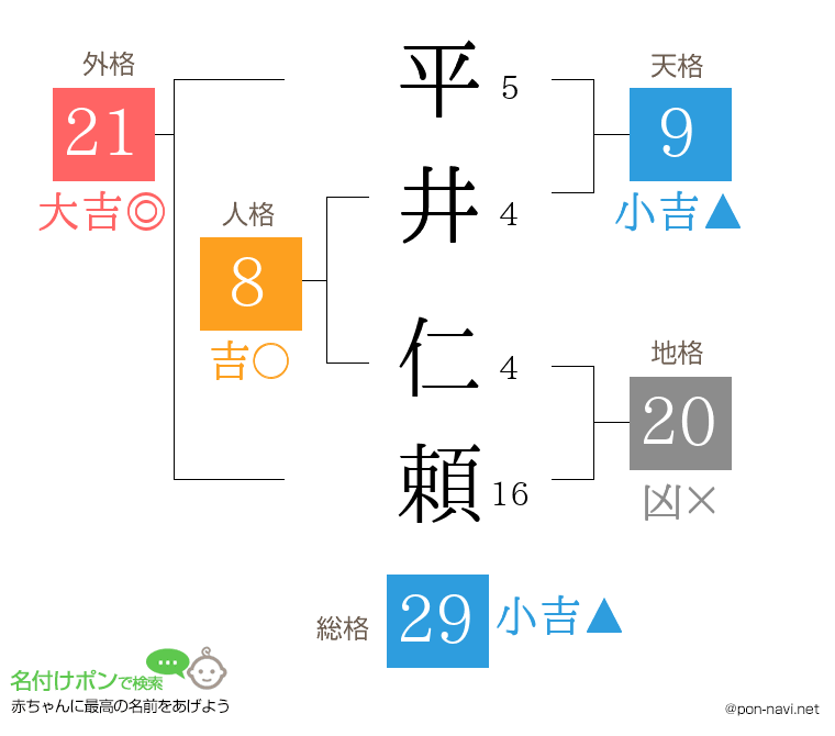 平井 仁頼さんの姓名判断結果