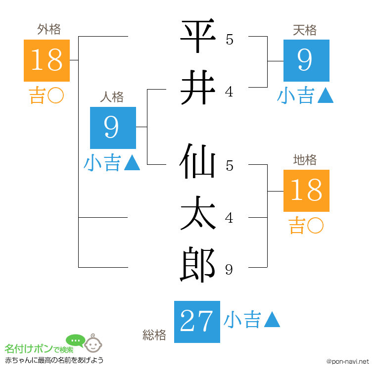 平井 仙太郎さんの姓名判断結果