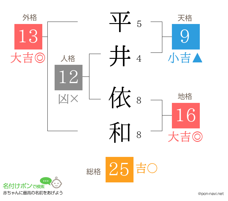 平井 依和さんの姓名判断結果