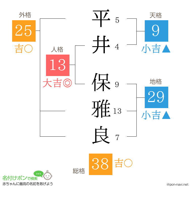 平井 保雅良さんの姓名判断結果
