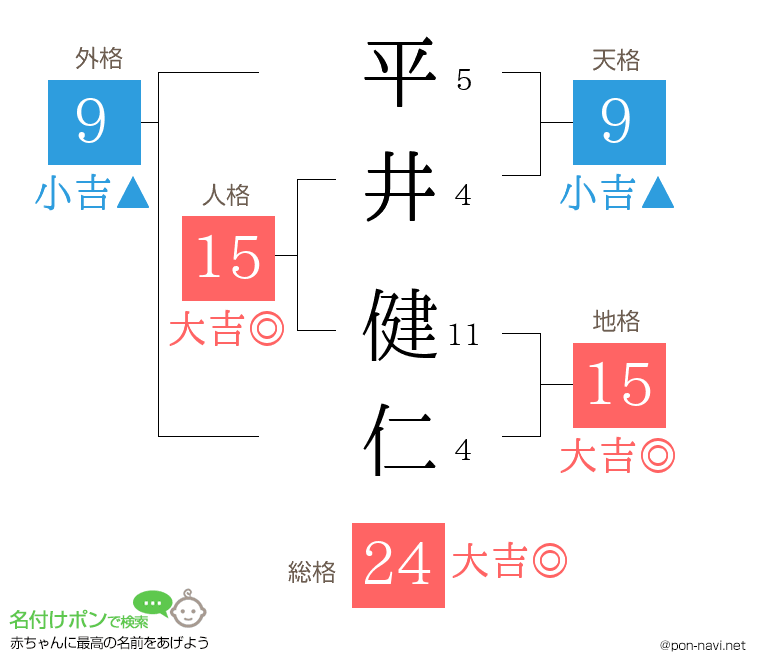 平井 健仁さんの姓名判断結果