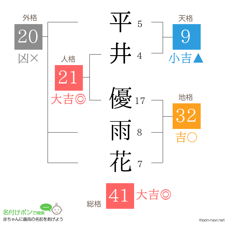 平井 優雨花さんの姓名判断結果
