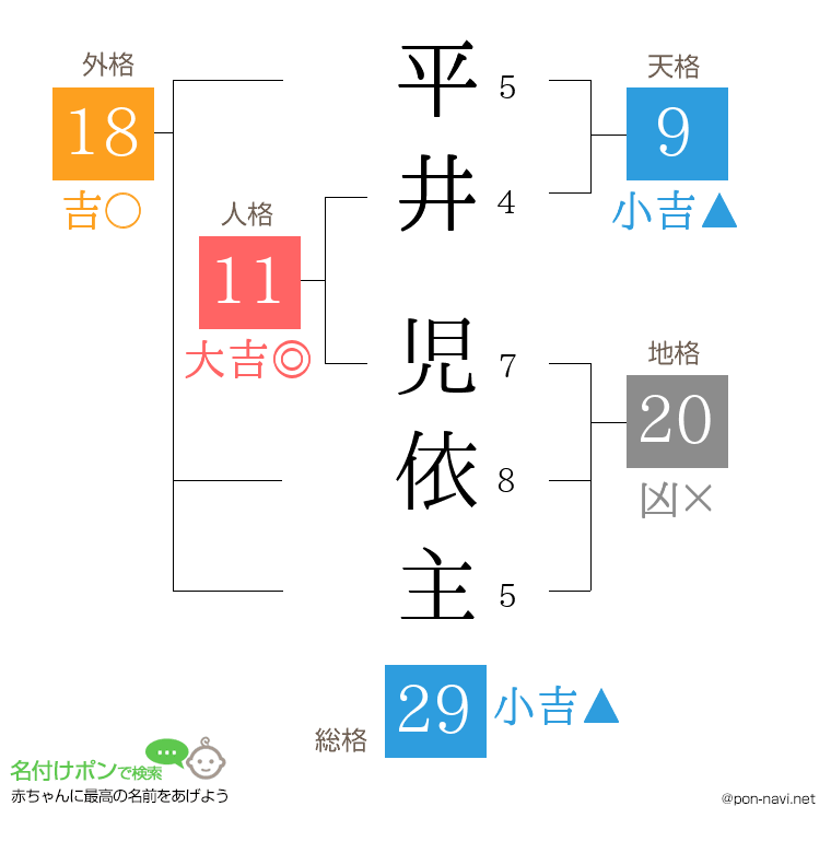 平井 児依主さんの姓名判断結果