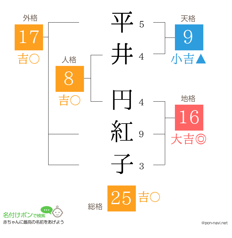 平井 円紅子さんの姓名判断結果