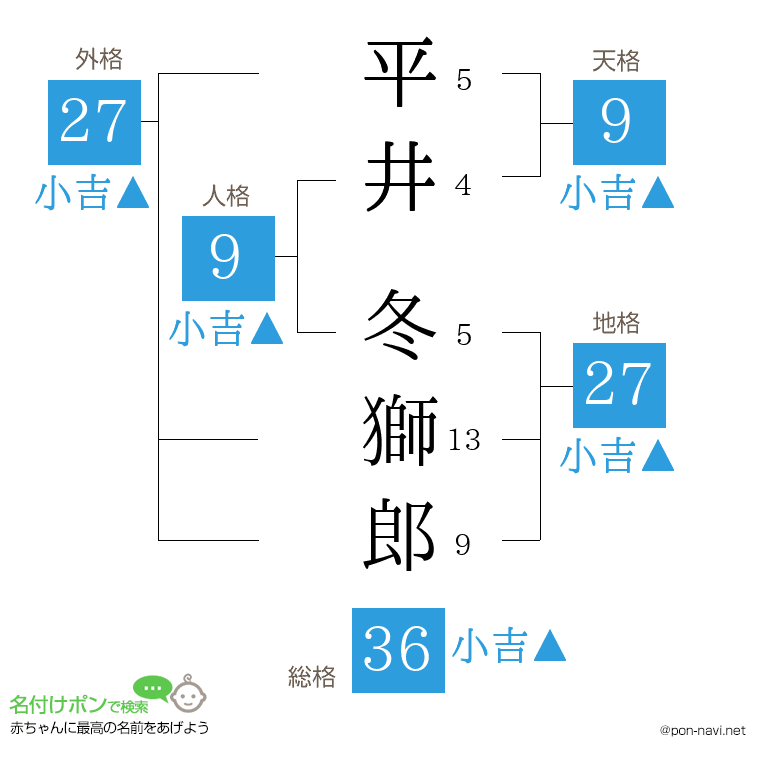 平井 冬獅郎さんの姓名判断結果
