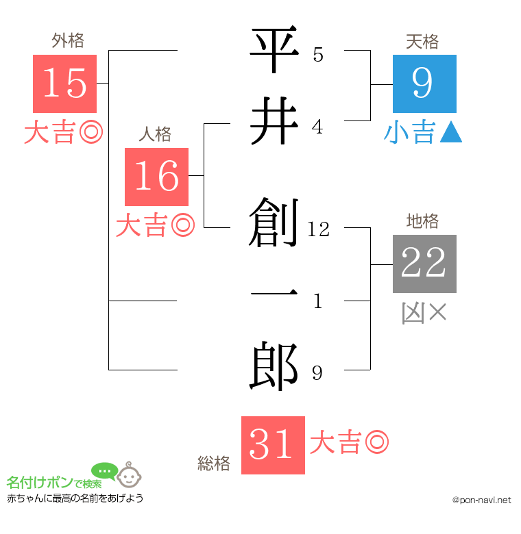 平井 創一郎さんの姓名判断結果