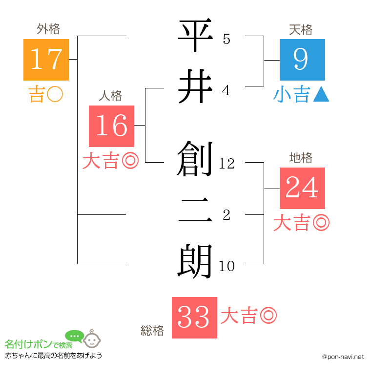 平井 創二朗さんの姓名判断結果